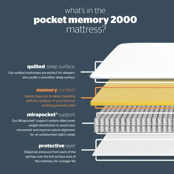 Silentnight Memory Pocket 2000 Mattress in 4 Sizes - Image 4