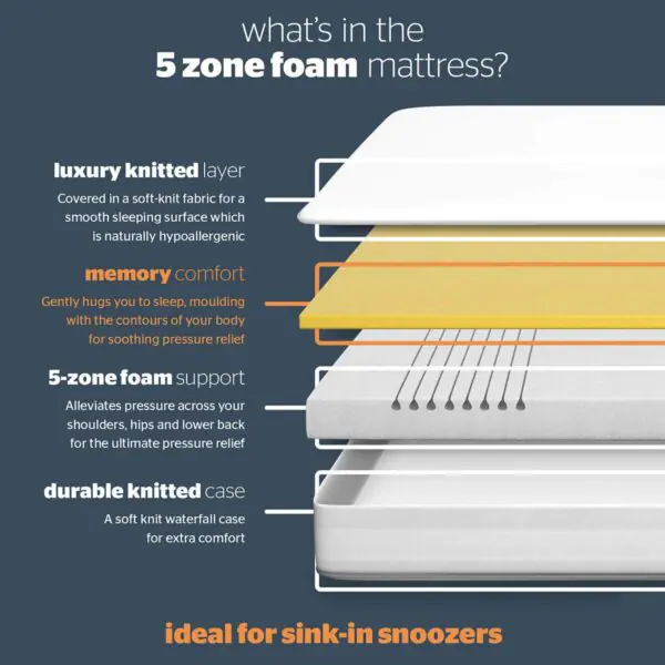 Silentnight Now 5 Zone Rolled Memory Foam Mattress in 3 Sizes - Image 2